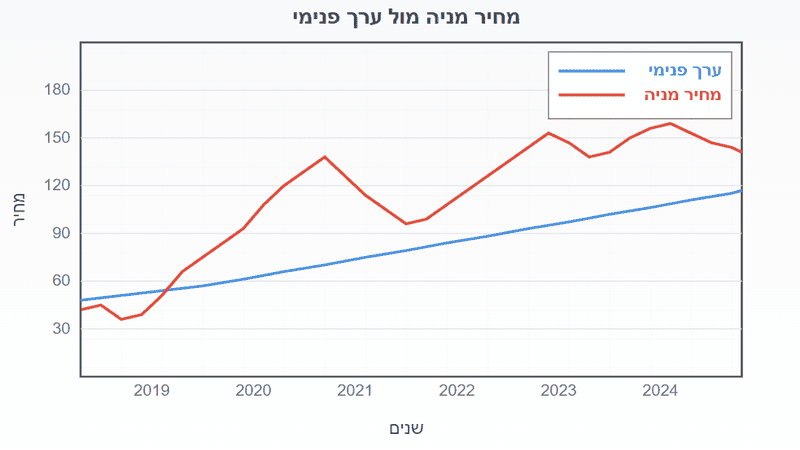 הערך הפנימי