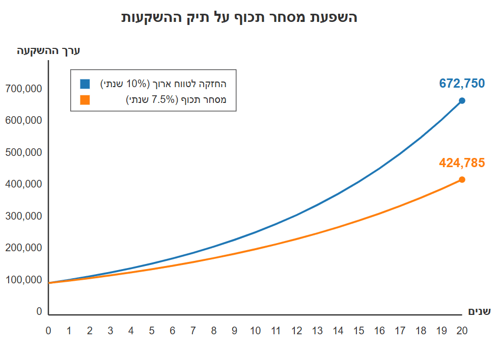 השפעת מסחר תכוף על תיק ההשקעות - השוואה בין רותי ודני